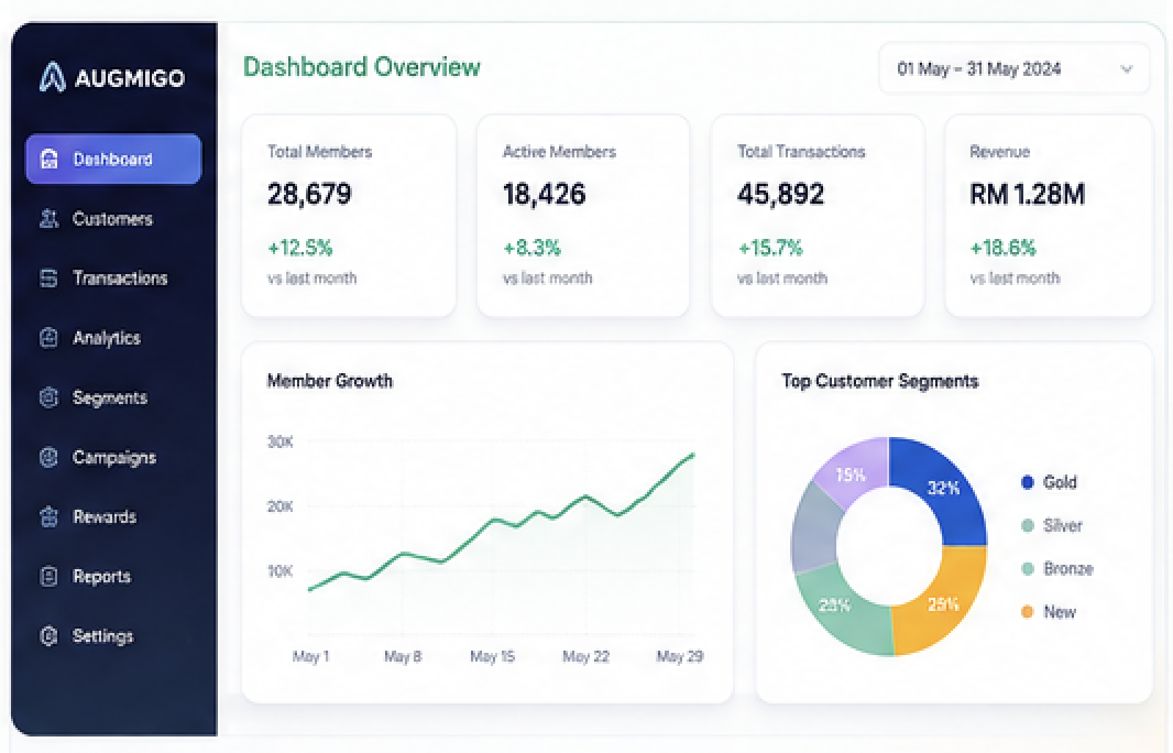 Augmigo customer analytics dashboard